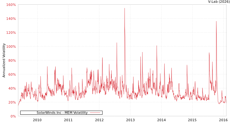 graph of SolarWinds Inc MEM