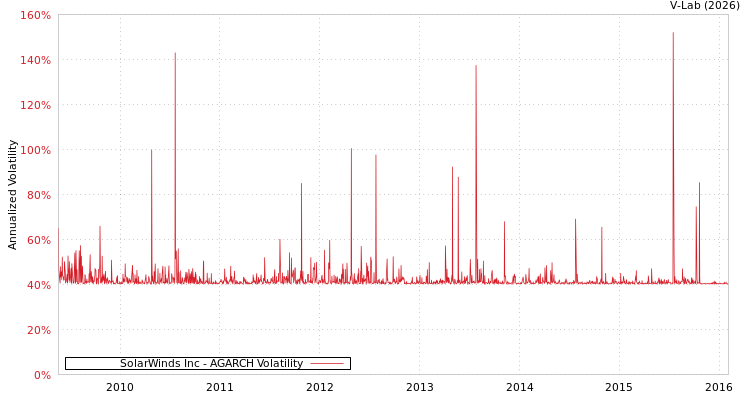 graph of SolarWinds Inc AGARCH