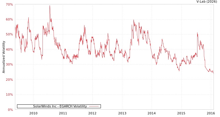 graph of SolarWinds Inc EGARCH