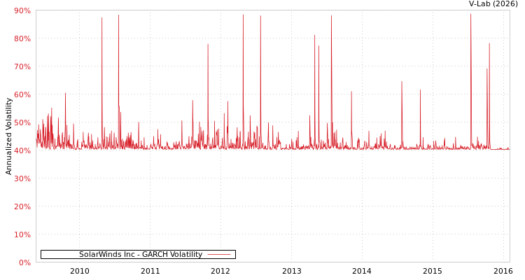 graph of SolarWinds Inc GARCH