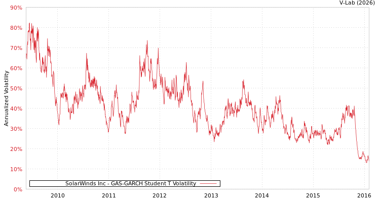 graph of SolarWinds Inc GAS-GARCH-T