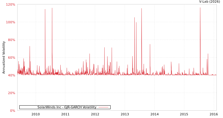 graph of SolarWinds Inc GJR-GARCH