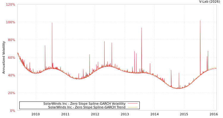 graph of SolarWinds Inc S0GARCH