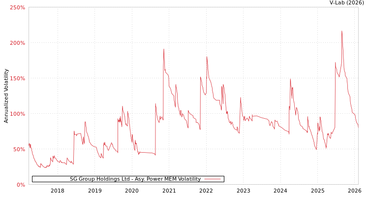 graph of SG Group Holdings Ltd APMEM