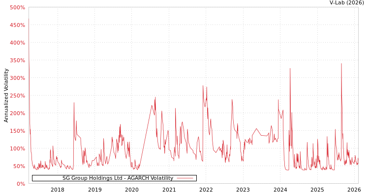 graph of SG Group Holdings Ltd AGARCH