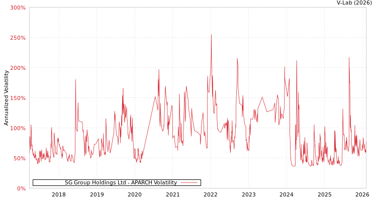 graph of SG Group Holdings Ltd APARCH