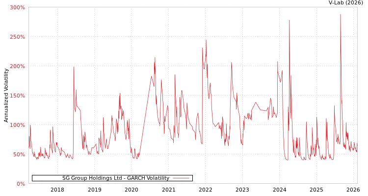 graph of SG Group Holdings Ltd GARCH