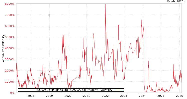 graph of SG Group Holdings Ltd GAS-GARCH-T