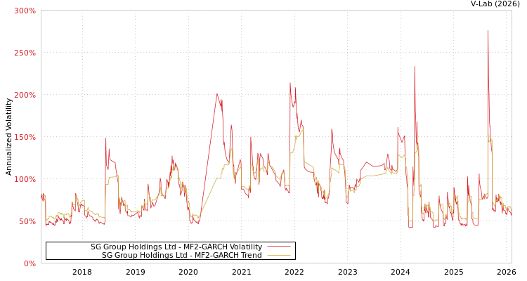 graph of SG Group Holdings Ltd MF2-GARCH