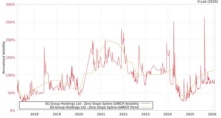 graph of SG Group Holdings Ltd S0GARCH
