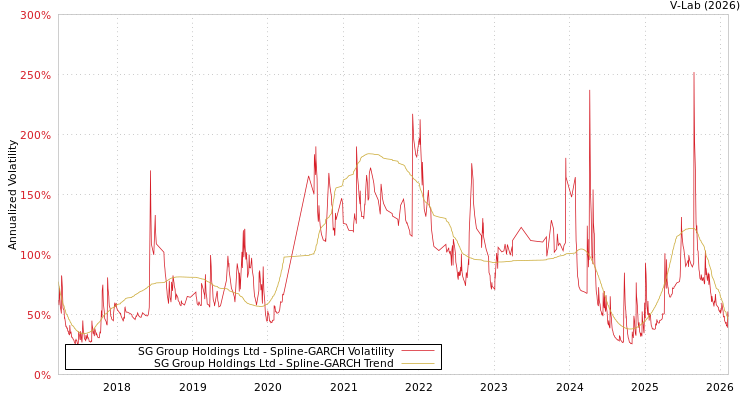 graph of SG Group Holdings Ltd SGARCH