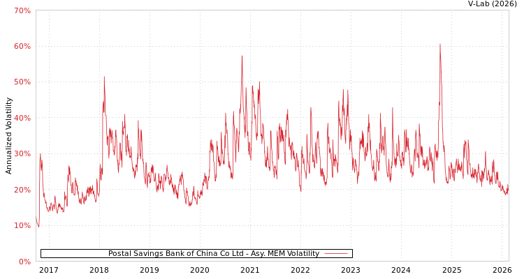 graph of Postal Savings Bank of China Co Ltd AMEM