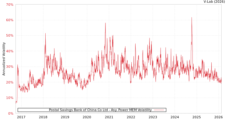 graph of Postal Savings Bank of China Co Ltd APMEM