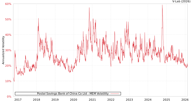 graph of Postal Savings Bank of China Co Ltd MEM