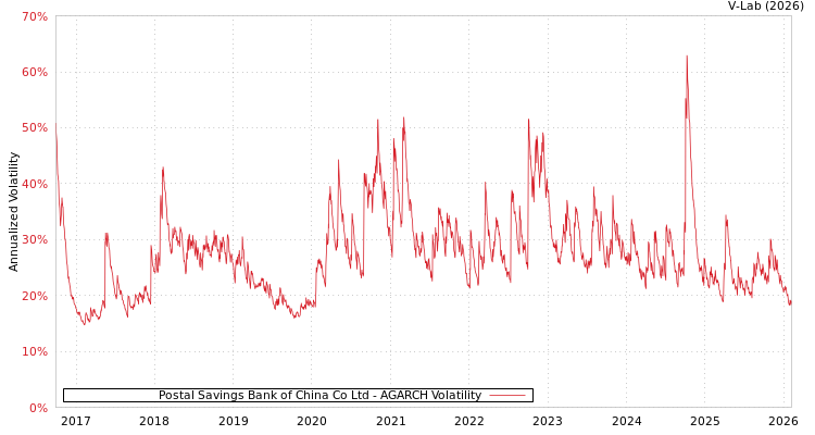 graph of Postal Savings Bank of China Co Ltd AGARCH