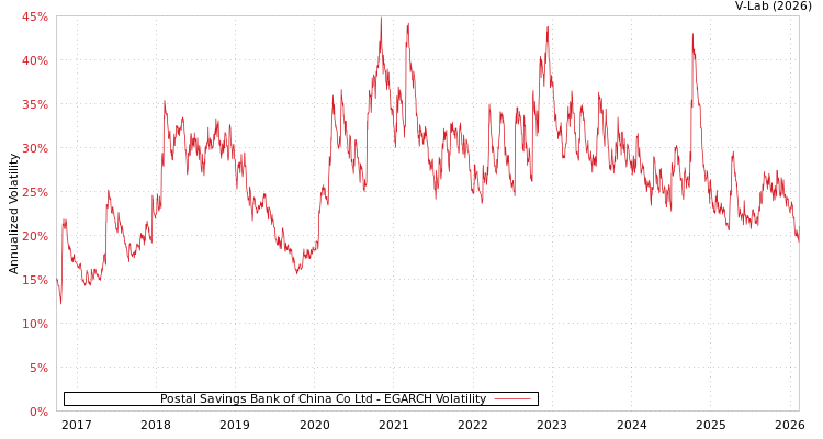 graph of Postal Savings Bank of China Co Ltd EGARCH