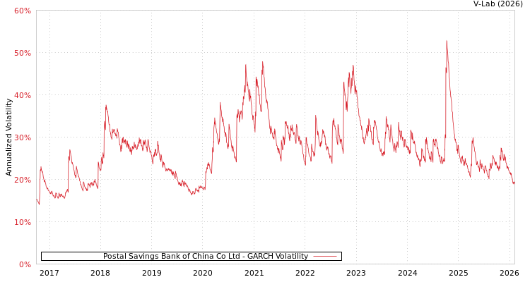 graph of Postal Savings Bank of China Co Ltd GARCH