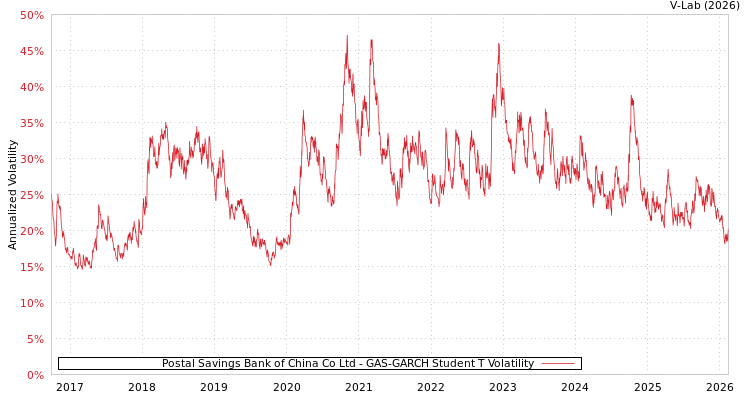 graph of Postal Savings Bank of China Co Ltd GAS-GARCH-T
