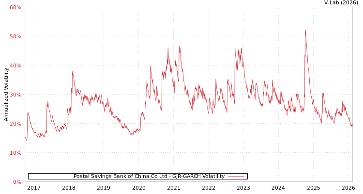 graph of Postal Savings Bank of China Co Ltd GJR-GARCH