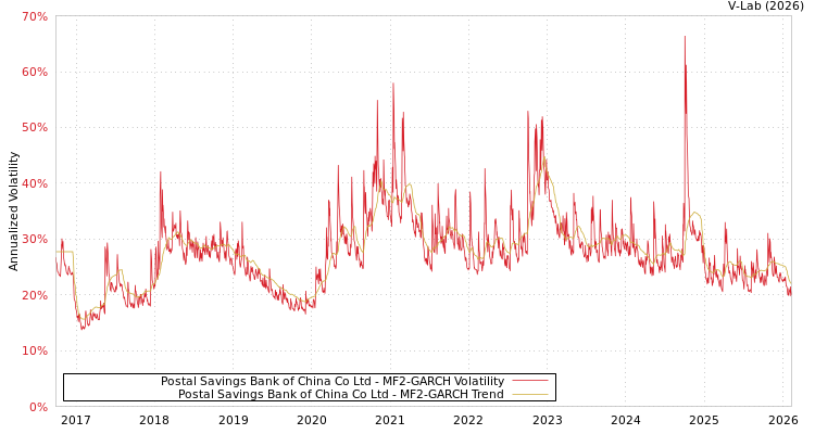 graph of Postal Savings Bank of China Co Ltd MF2-GARCH