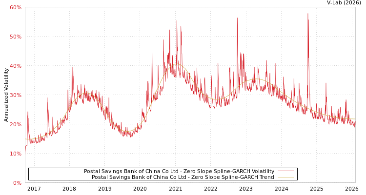 graph of Postal Savings Bank of China Co Ltd S0GARCH
