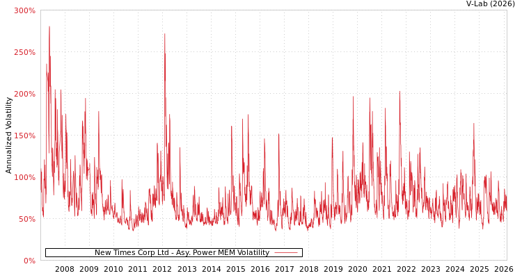 graph of New Times Corp Ltd APMEM
