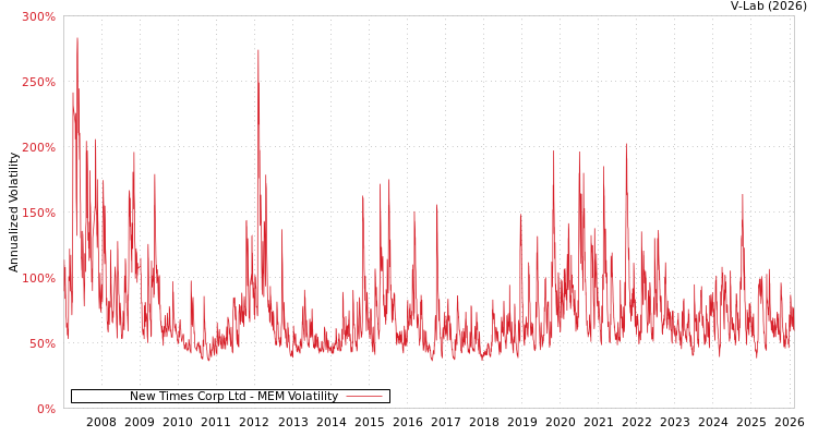 graph of New Times Corp Ltd MEM