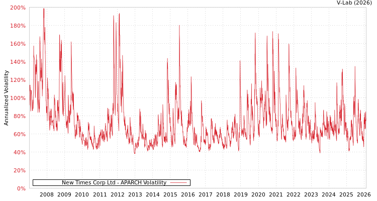 graph of New Times Corp Ltd APARCH