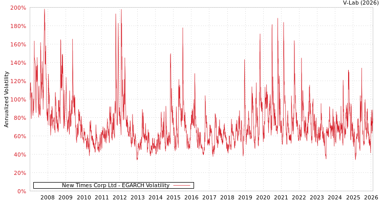 graph of New Times Corp Ltd EGARCH