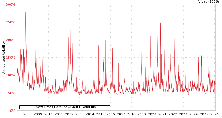 graph of New Times Corp Ltd GARCH