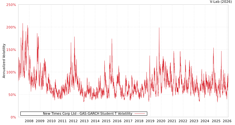 graph of New Times Corp Ltd GAS-GARCH-T