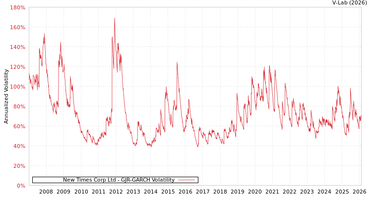 graph of New Times Corp Ltd GJR-GARCH