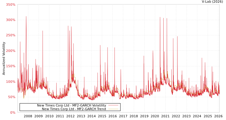 graph of New Times Corp Ltd MF2-GARCH