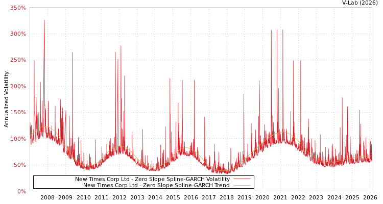 graph of New Times Corp Ltd S0GARCH