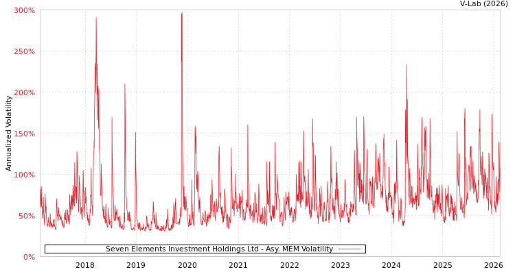 graph of Seven Elements Investment Holdings Ltd AMEM