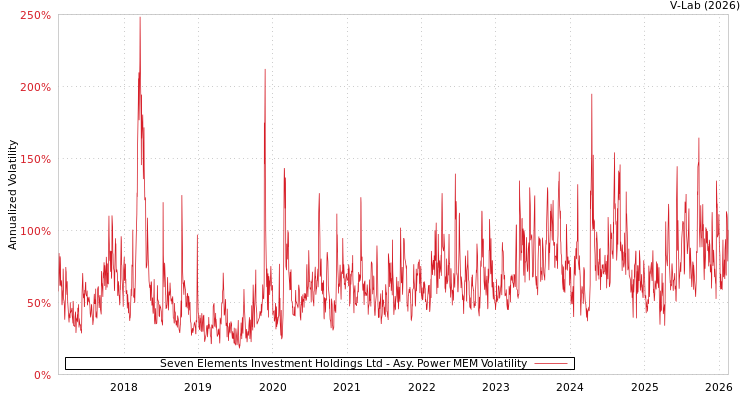 graph of Seven Elements Investment Holdings Ltd APMEM