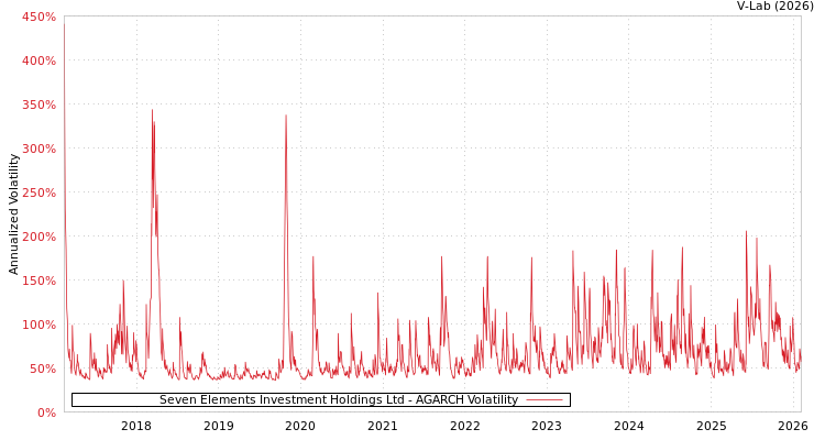 graph of Seven Elements Investment Holdings Ltd AGARCH