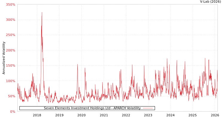 graph of Seven Elements Investment Holdings Ltd APARCH