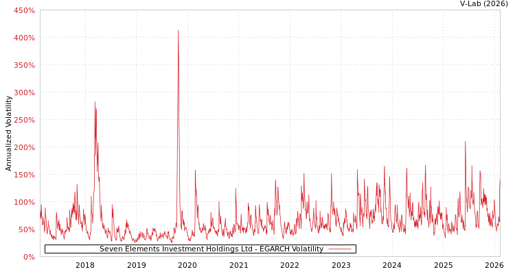 graph of Seven Elements Investment Holdings Ltd EGARCH