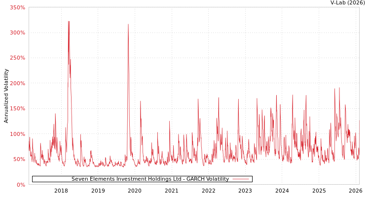graph of Seven Elements Investment Holdings Ltd GARCH