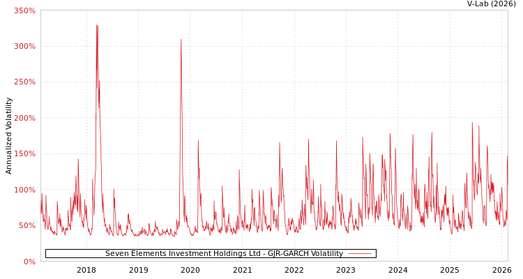 graph of Seven Elements Investment Holdings Ltd GJR-GARCH