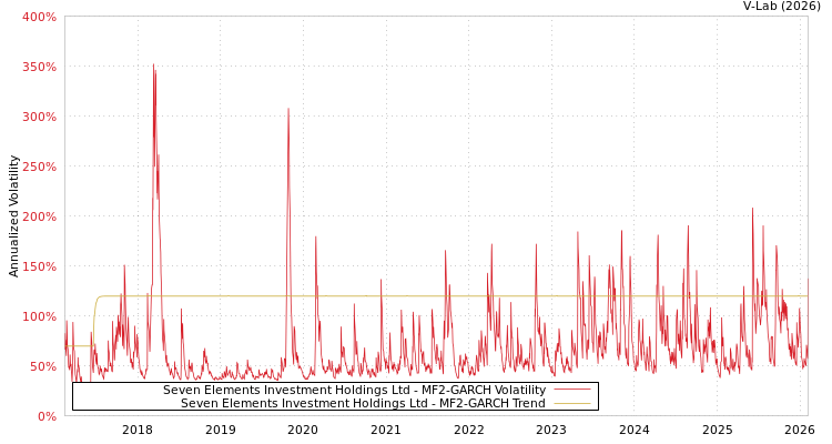 graph of Seven Elements Investment Holdings Ltd MF2-GARCH