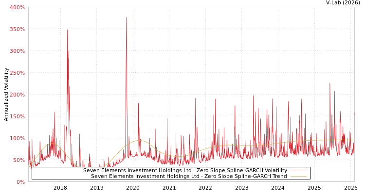 graph of Seven Elements Investment Holdings Ltd S0GARCH