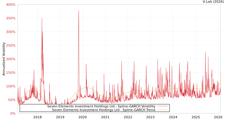graph of Seven Elements Investment Holdings Ltd SGARCH