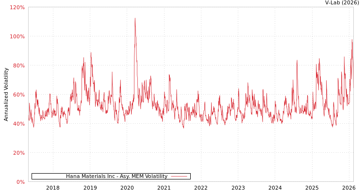 graph of Hana Materials Inc AMEM