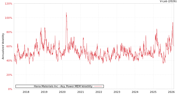 graph of Hana Materials Inc APMEM