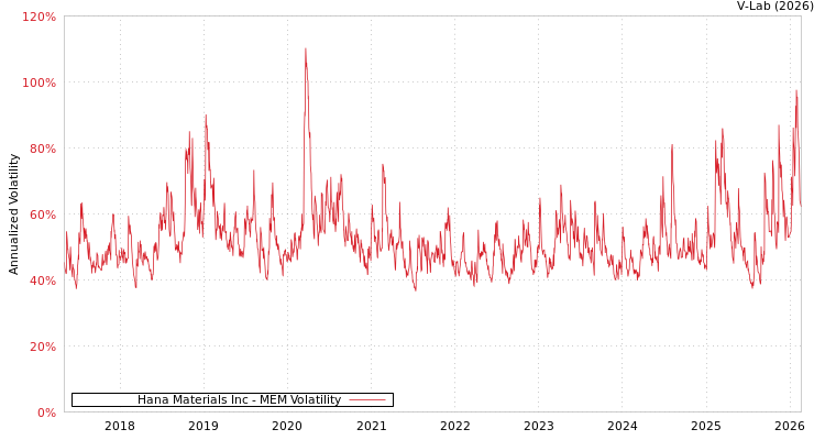 graph of Hana Materials Inc MEM