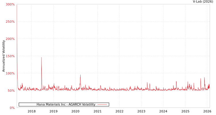 graph of Hana Materials Inc AGARCH