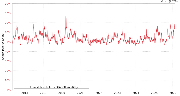 graph of Hana Materials Inc EGARCH