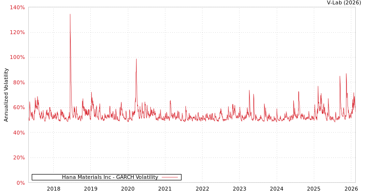 graph of Hana Materials Inc GARCH